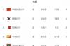 三战轰17球0丢球！积分榜：U16国足先赛超韩国登顶，净胜球少1个