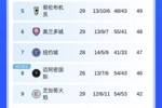 近5轮仅1胜！迈阿密国际少赛跌至美职联东部第8 暂未进入季后赛区