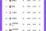英超积分榜：曼城升至第二距阿森纳6分，第二到第八只差2分
