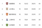 中超无罚分积分榜：蓉城13分领跑，泰山重庆申花国安2-5 三镇垫底
